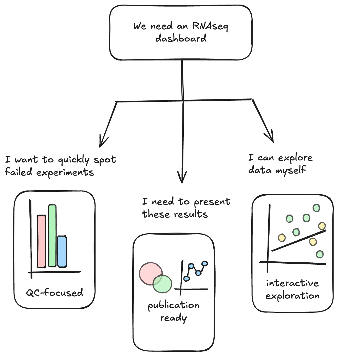 flow chart showing different three different success criteria for the same request of an RNA-seq dashboard