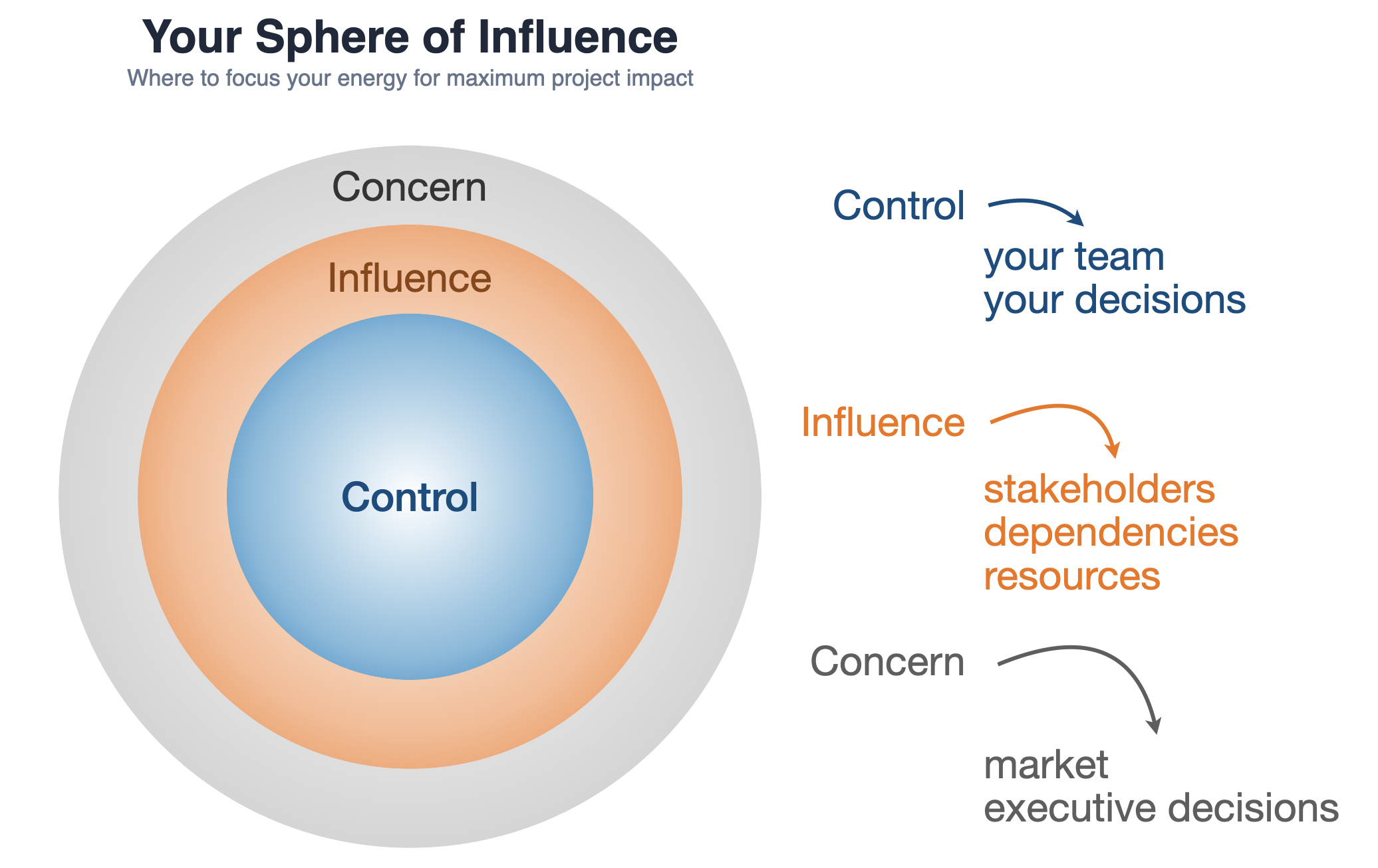 Concentric circles diagram showing spheres of control: innermost "Direct Control" (team and decisions), middle "Influence" (stakeholders, dependencies, resources), outermost "Concern" (market and executive decisions)