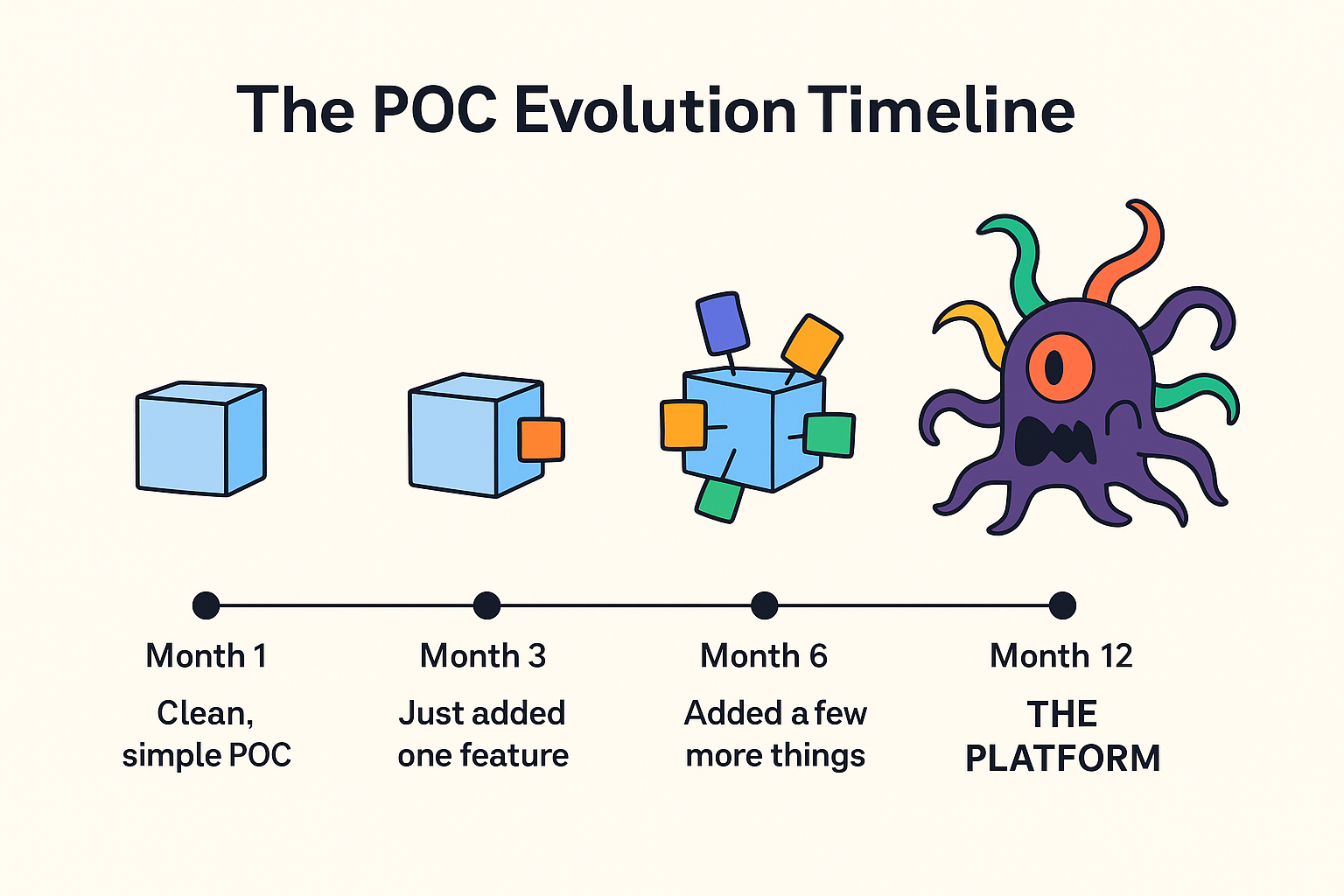 Proof of Concept evolution timeline: simple cube (Month 1) progressively gains features becoming increasingly complex until transforming into a monster "platform" by Month 12