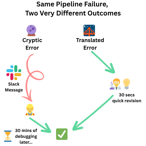 Clear error messages empowers scientists to solve challenges fast and independently; cryptic messages stall scientific process by often requiring data scientist intervention